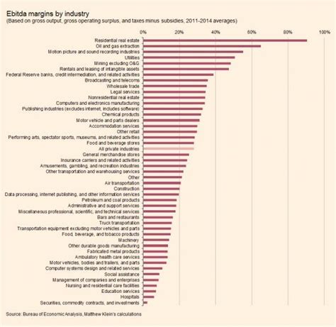 average ebitda margin by industry.